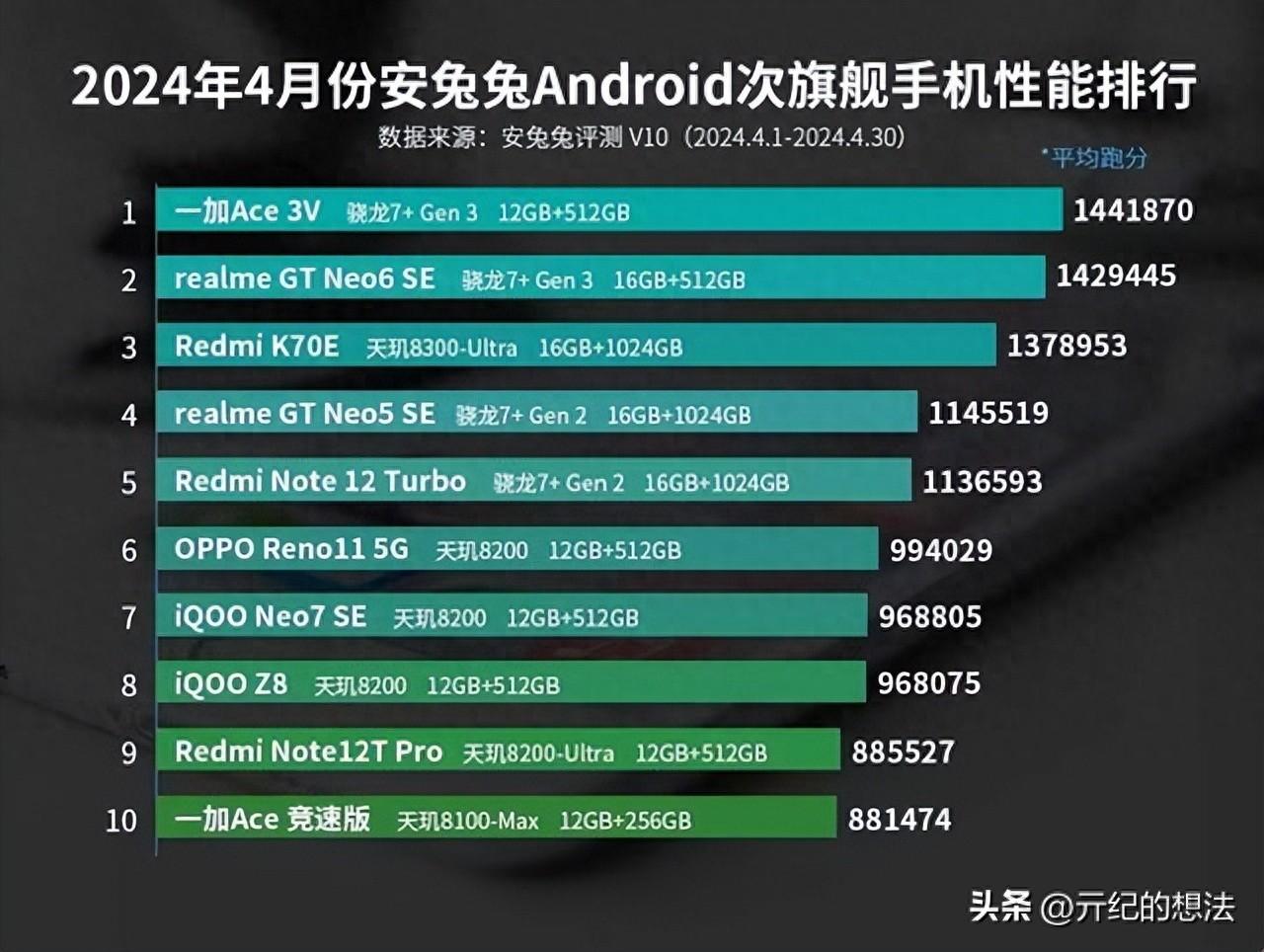 红米系列排名前10名的手机_红米性能排行榜_