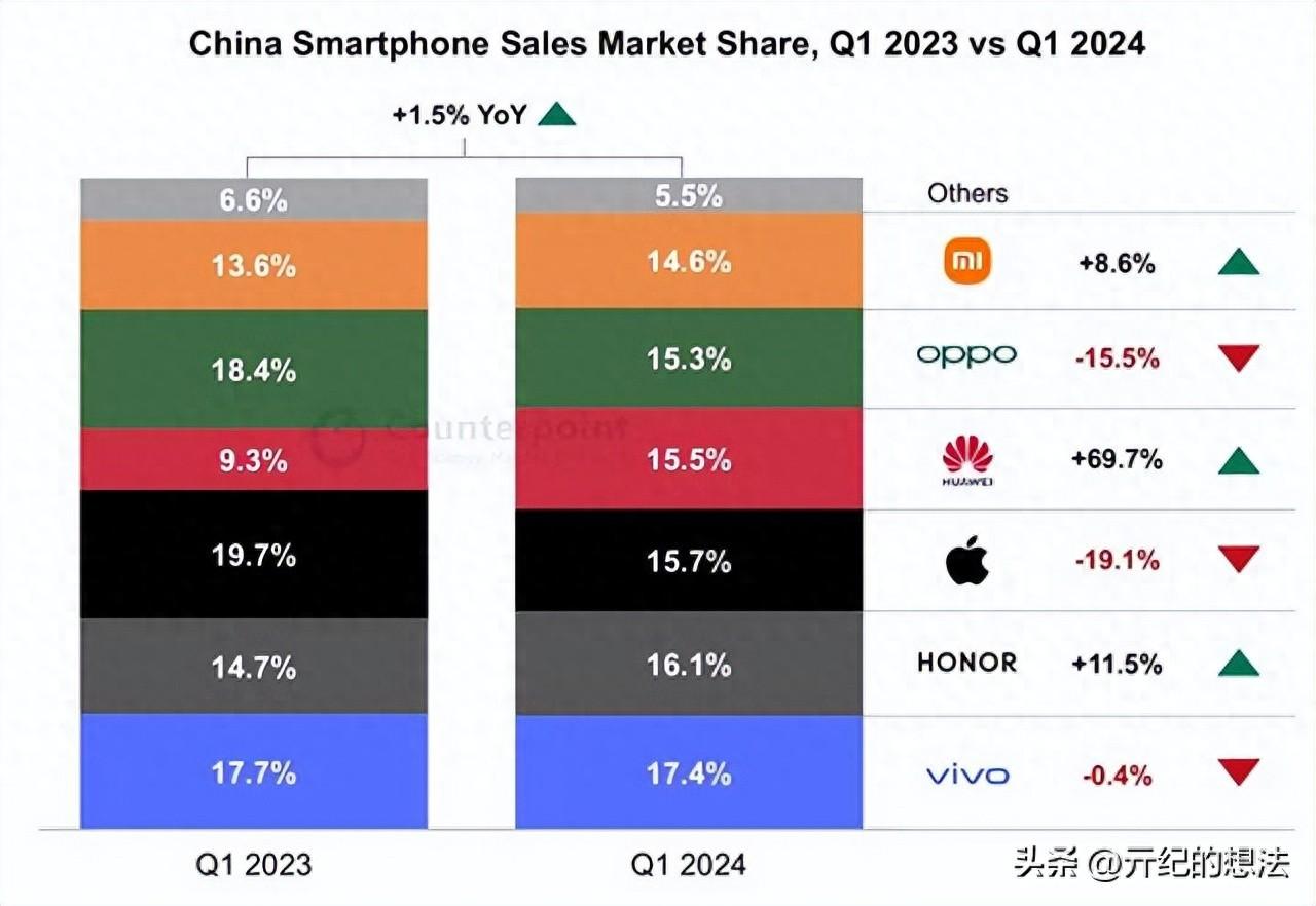 2024年Q1中国智能手机销量榜发布：市场格局剧变，小米跌出前五，苹果下降至第三
